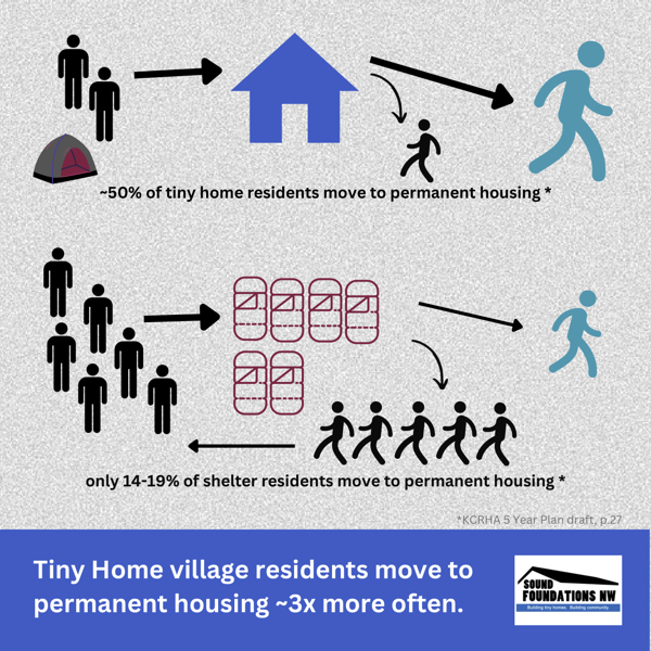 Why are tiny homes a good solution to homelessness? Sound Foundations NW
